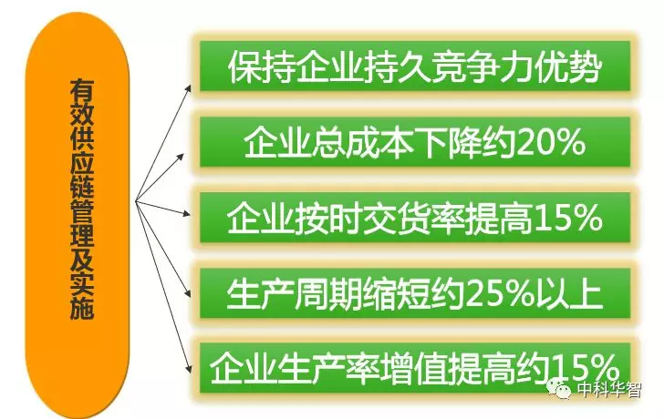 供應鏈管理信息技術