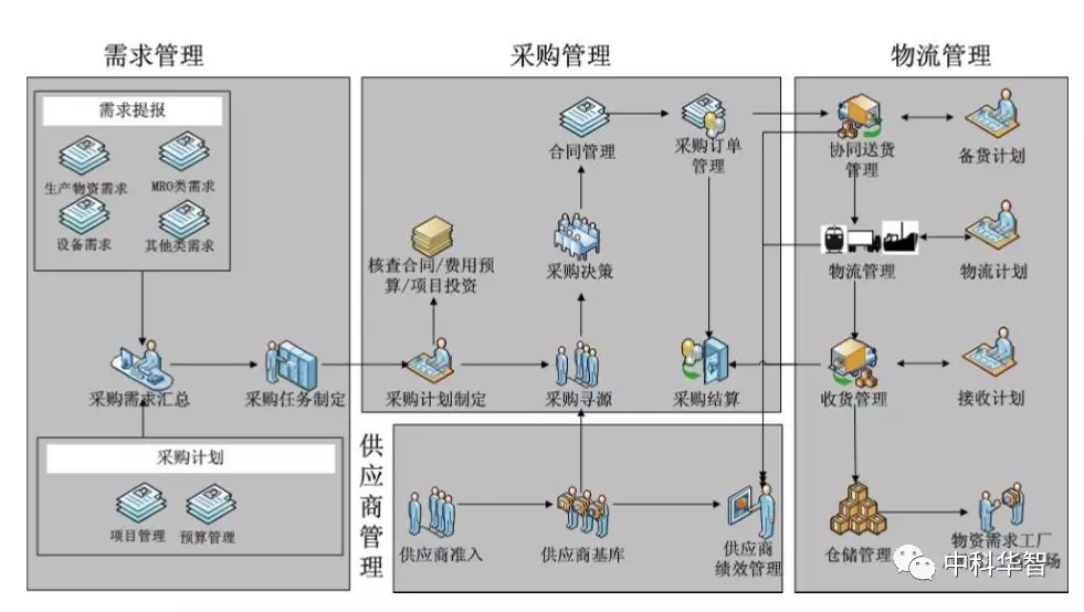 供應鏈總體業務流程