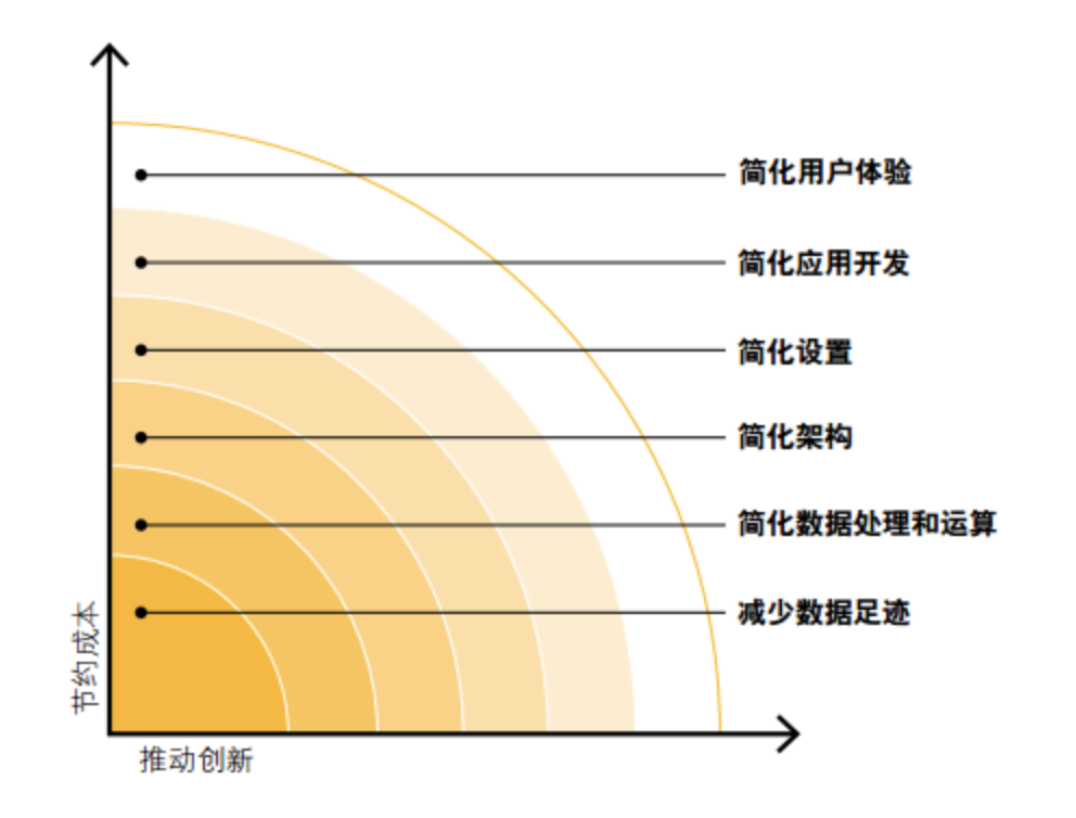 SAP內存計算技術