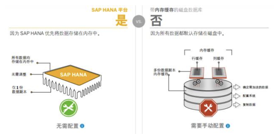 SAP HANA系統