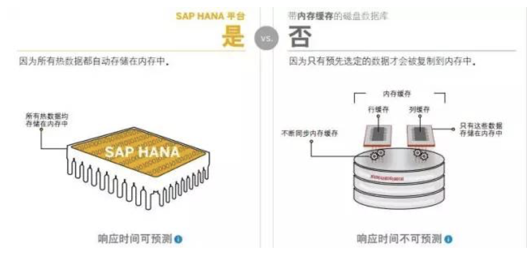 SAP HANA系統