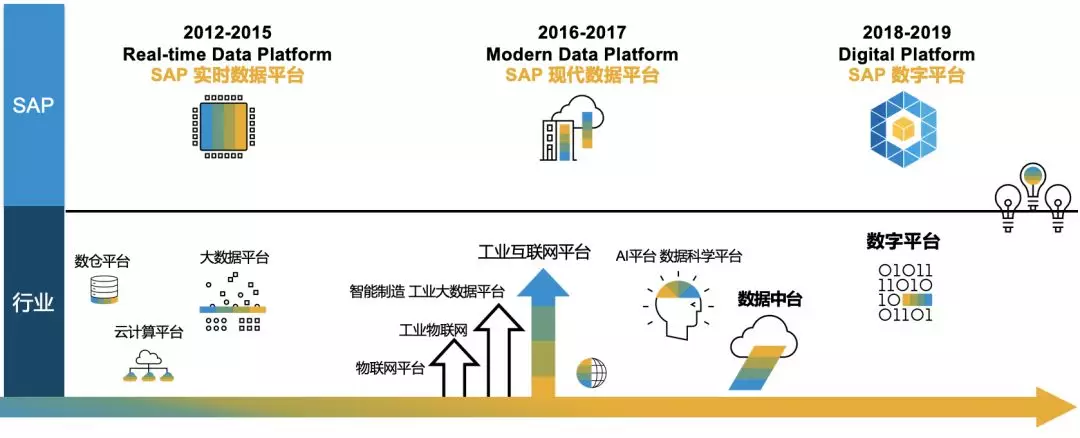 SAP系統，SAP HANA